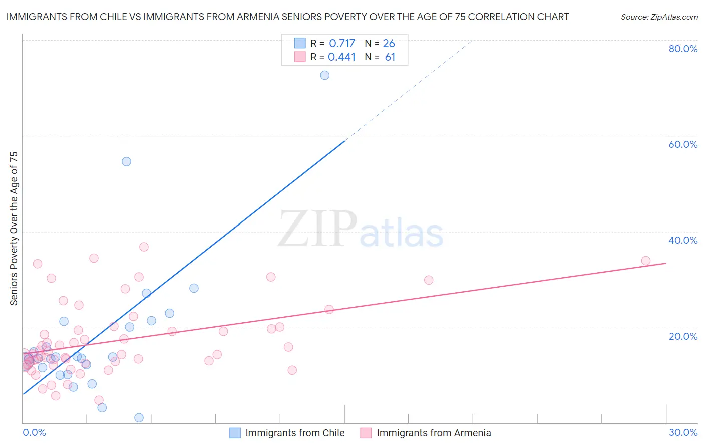 Immigrants from Chile vs Immigrants from Armenia Seniors Poverty Over the Age of 75