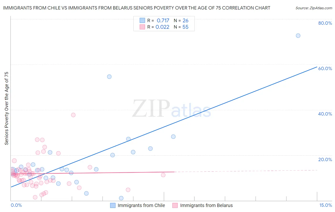 Immigrants from Chile vs Immigrants from Belarus Seniors Poverty Over the Age of 75