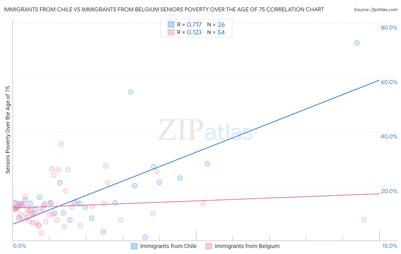 Immigrants from Chile vs Immigrants from Belgium Seniors Poverty Over the Age of 75