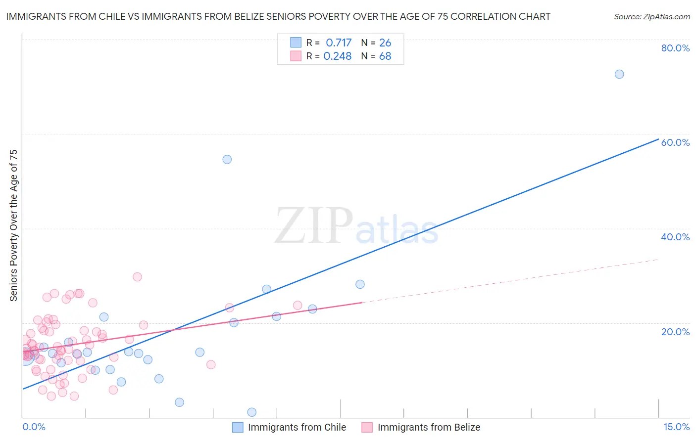 Immigrants from Chile vs Immigrants from Belize Seniors Poverty Over the Age of 75