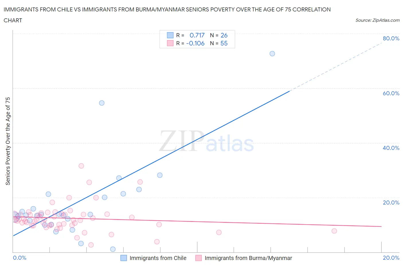 Immigrants from Chile vs Immigrants from Burma/Myanmar Seniors Poverty Over the Age of 75