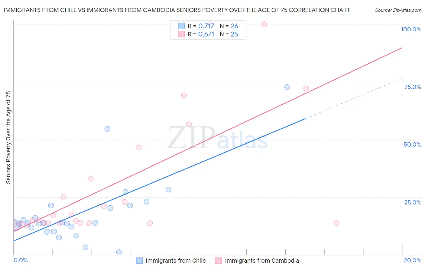 Immigrants from Chile vs Immigrants from Cambodia Seniors Poverty Over the Age of 75