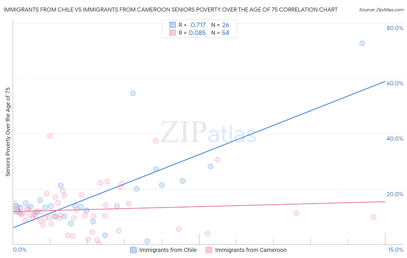 Immigrants from Chile vs Immigrants from Cameroon Seniors Poverty Over the Age of 75