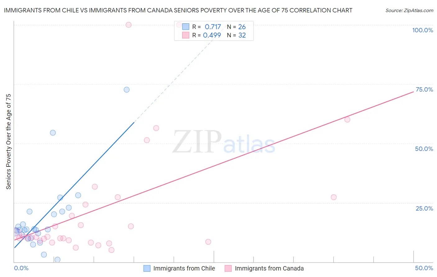 Immigrants from Chile vs Immigrants from Canada Seniors Poverty Over the Age of 75