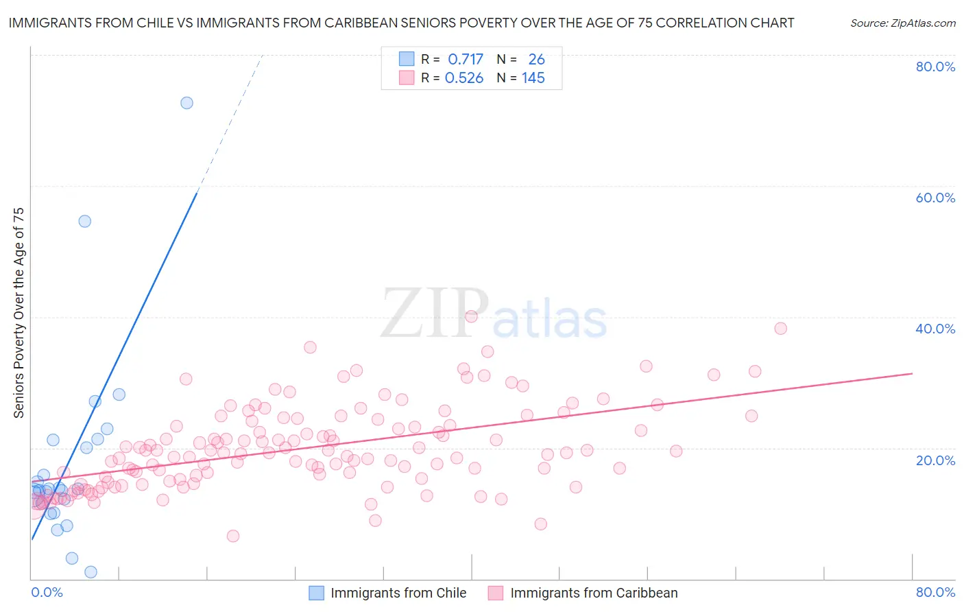 Immigrants from Chile vs Immigrants from Caribbean Seniors Poverty Over the Age of 75