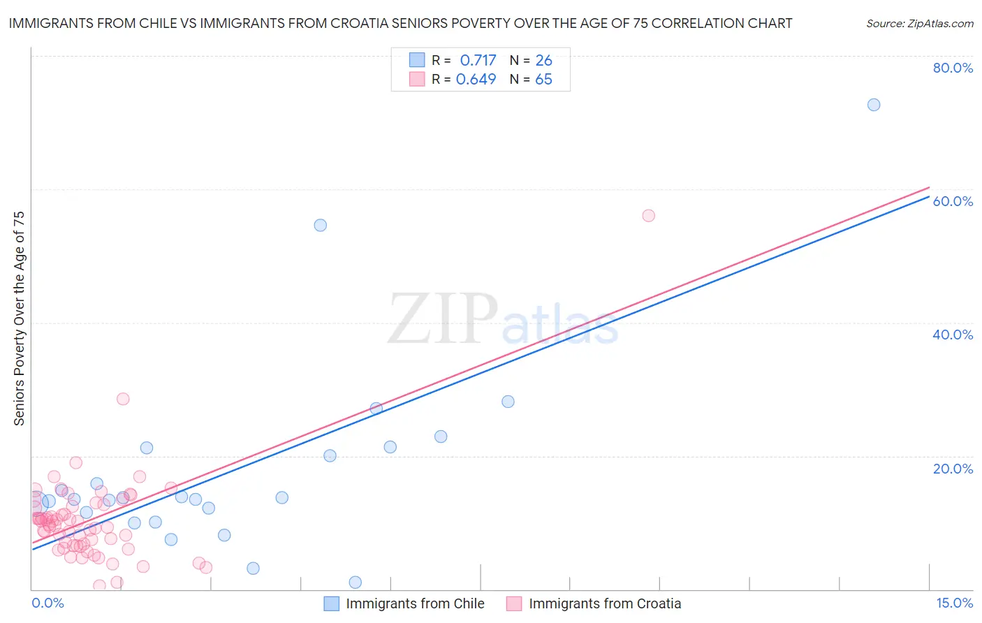 Immigrants from Chile vs Immigrants from Croatia Seniors Poverty Over the Age of 75