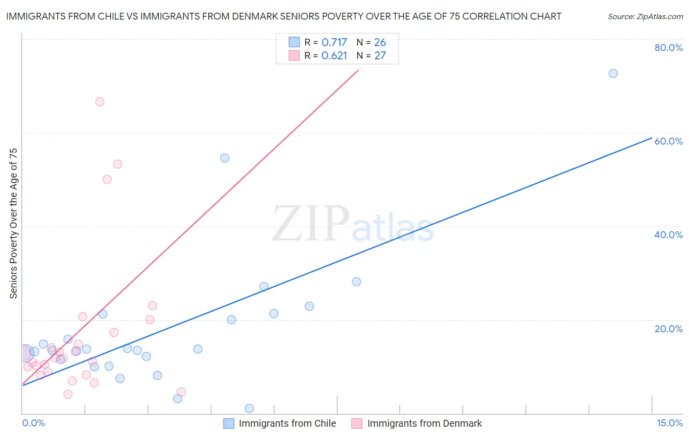 Immigrants from Chile vs Immigrants from Denmark Seniors Poverty Over the Age of 75