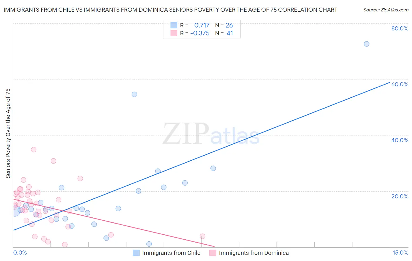 Immigrants from Chile vs Immigrants from Dominica Seniors Poverty Over the Age of 75