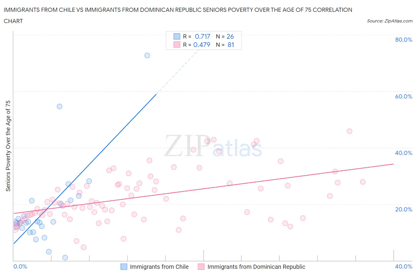 Immigrants from Chile vs Immigrants from Dominican Republic Seniors Poverty Over the Age of 75