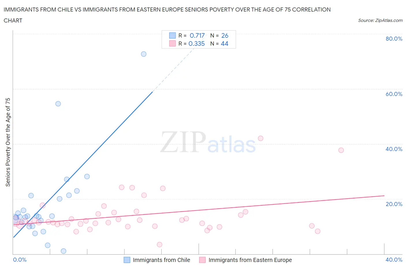 Immigrants from Chile vs Immigrants from Eastern Europe Seniors Poverty Over the Age of 75