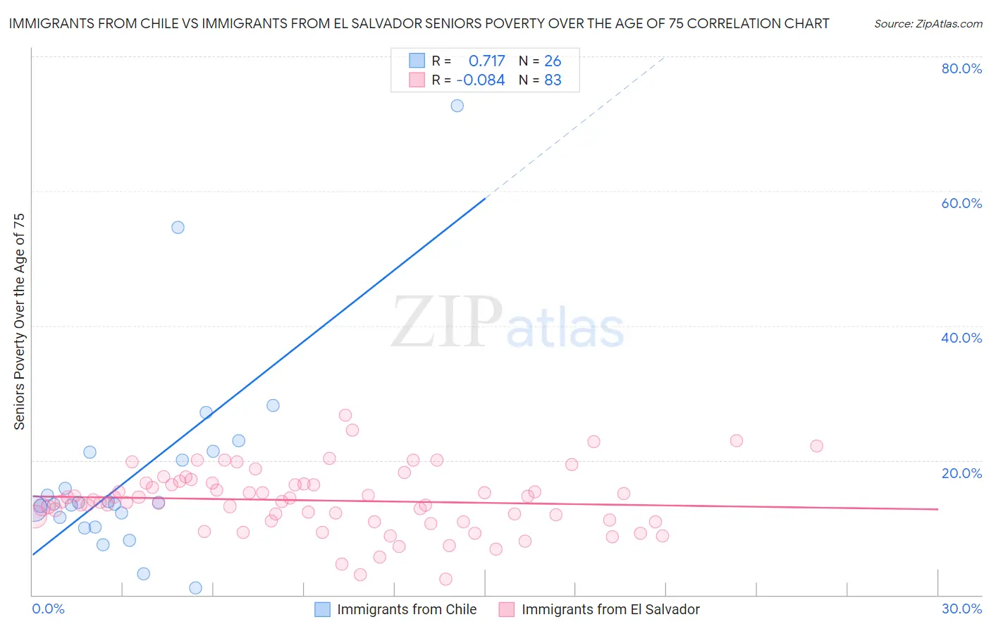Immigrants from Chile vs Immigrants from El Salvador Seniors Poverty Over the Age of 75
