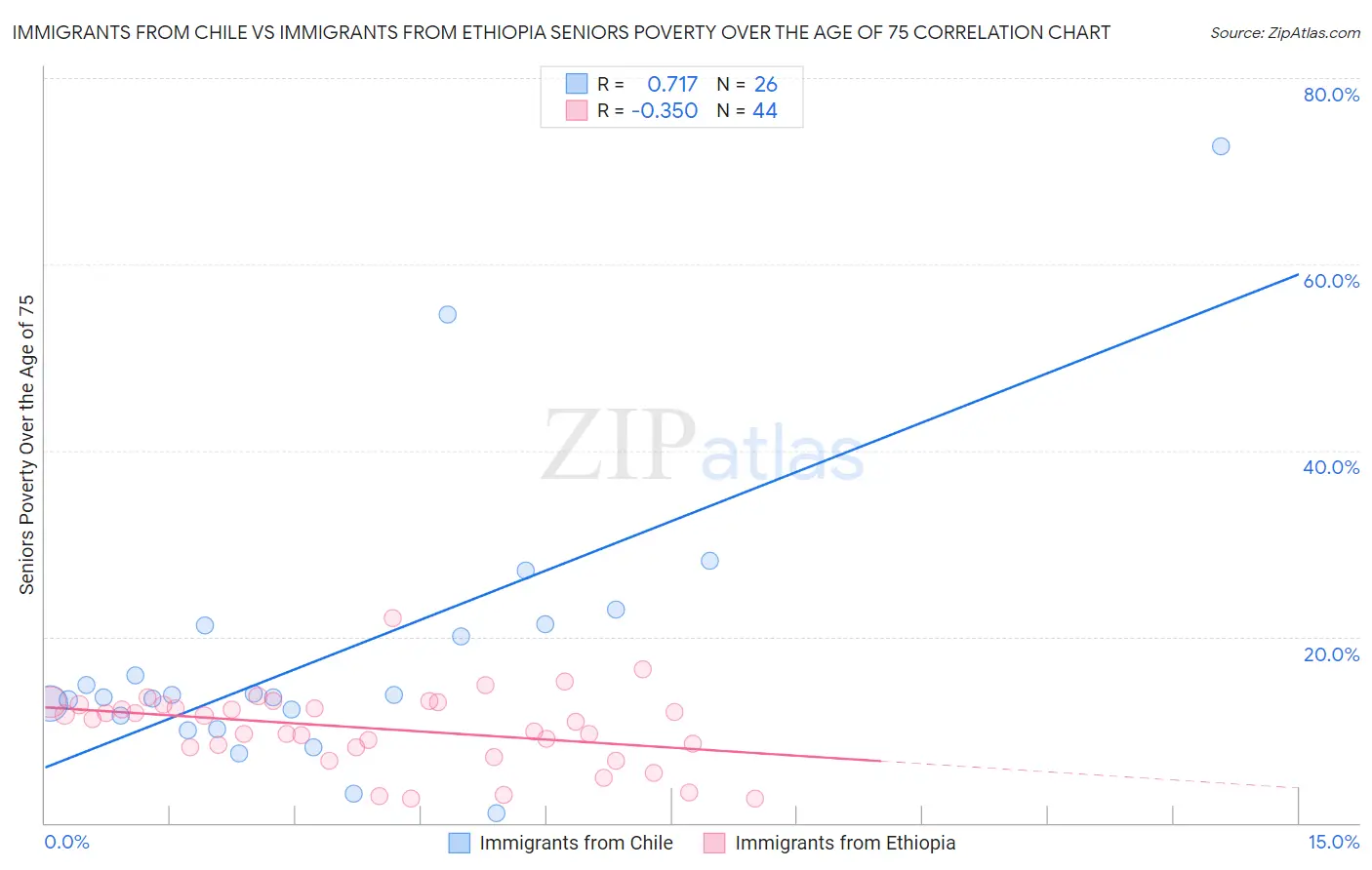 Immigrants from Chile vs Immigrants from Ethiopia Seniors Poverty Over the Age of 75