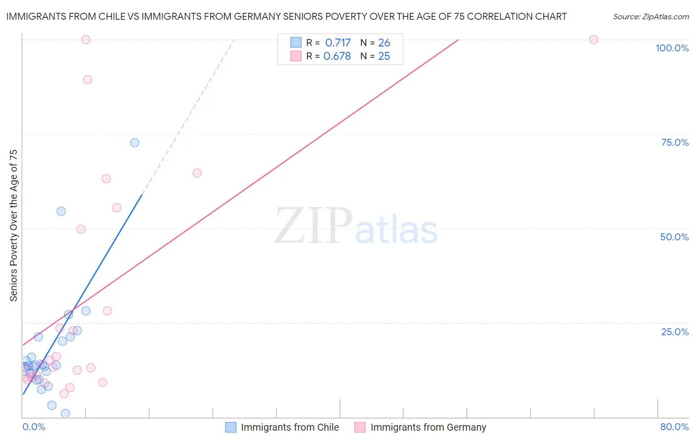 Immigrants from Chile vs Immigrants from Germany Seniors Poverty Over the Age of 75