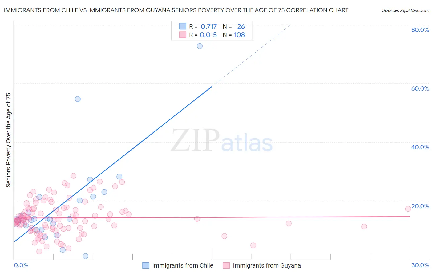Immigrants from Chile vs Immigrants from Guyana Seniors Poverty Over the Age of 75