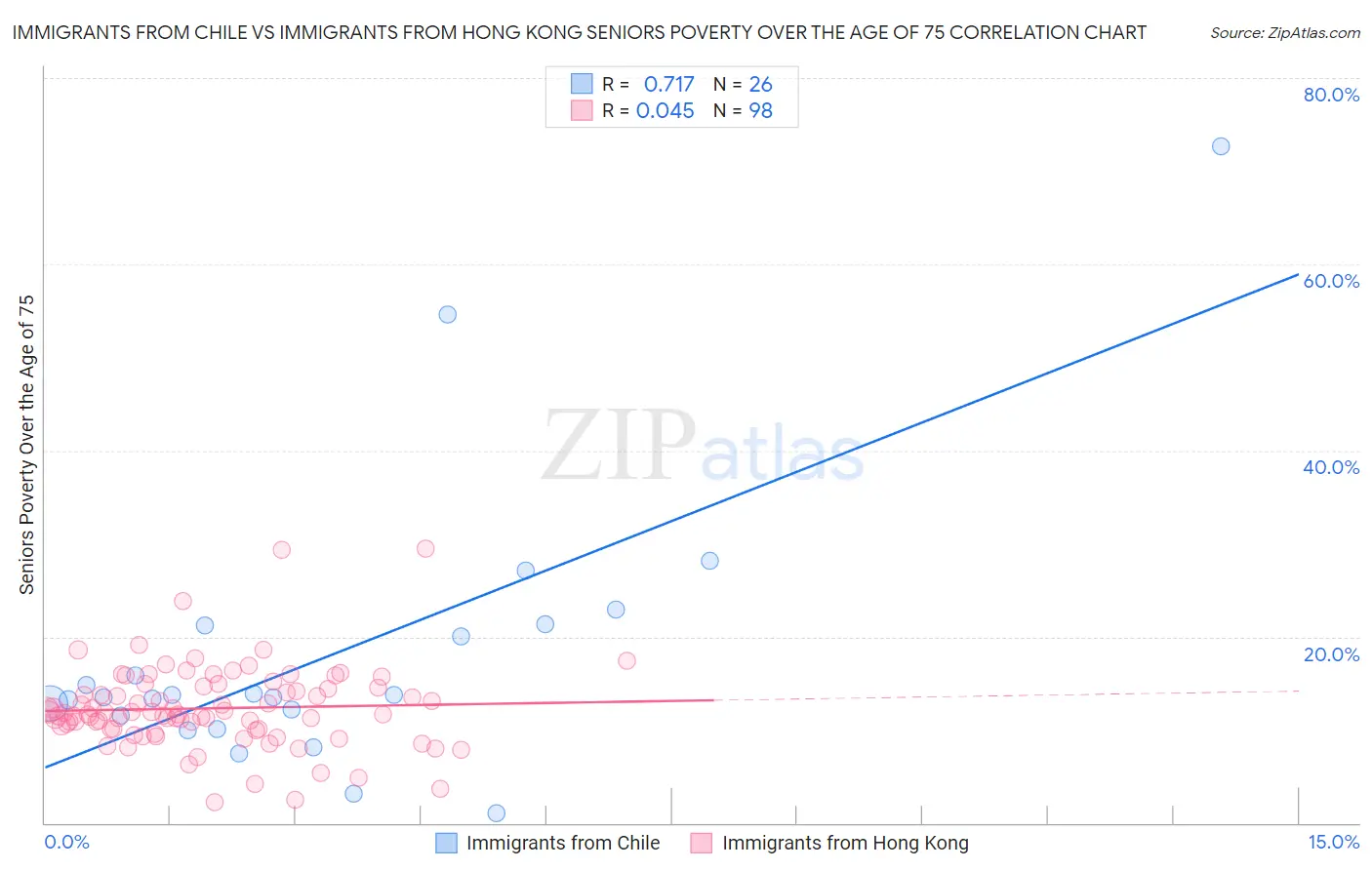 Immigrants from Chile vs Immigrants from Hong Kong Seniors Poverty Over the Age of 75