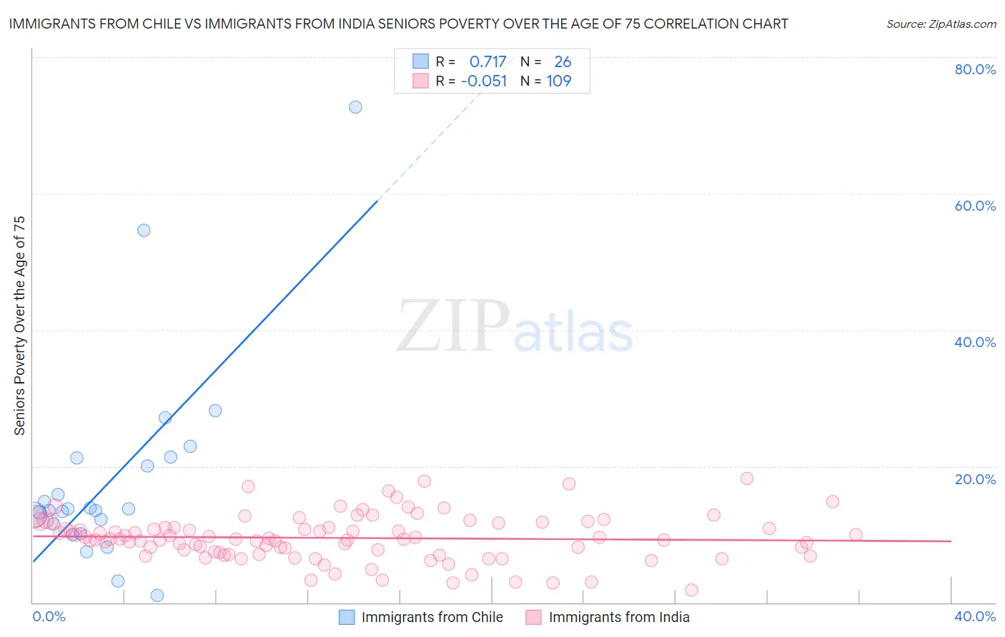 Immigrants from Chile vs Immigrants from India Seniors Poverty Over the Age of 75