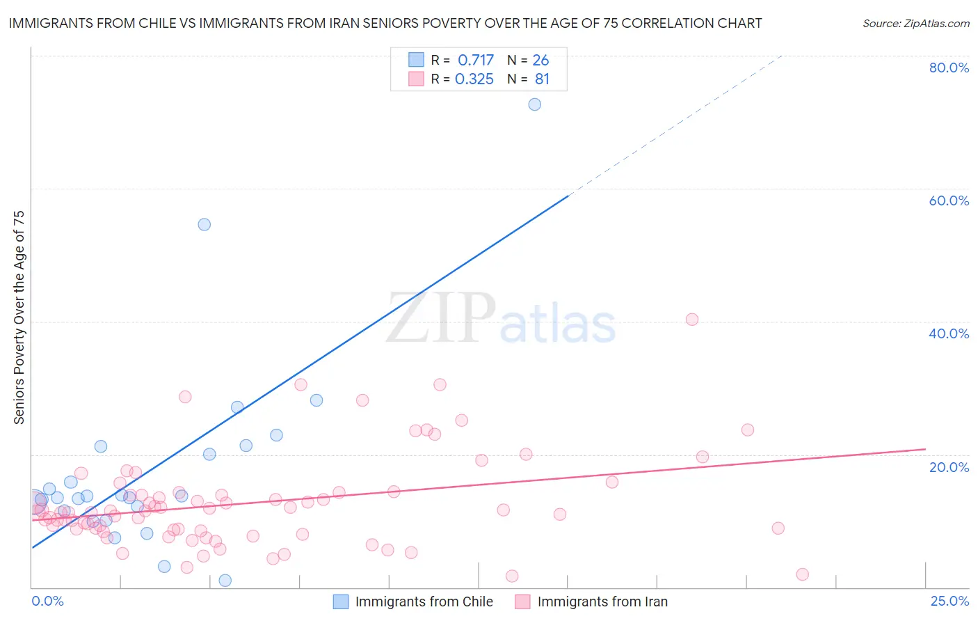 Immigrants from Chile vs Immigrants from Iran Seniors Poverty Over the Age of 75