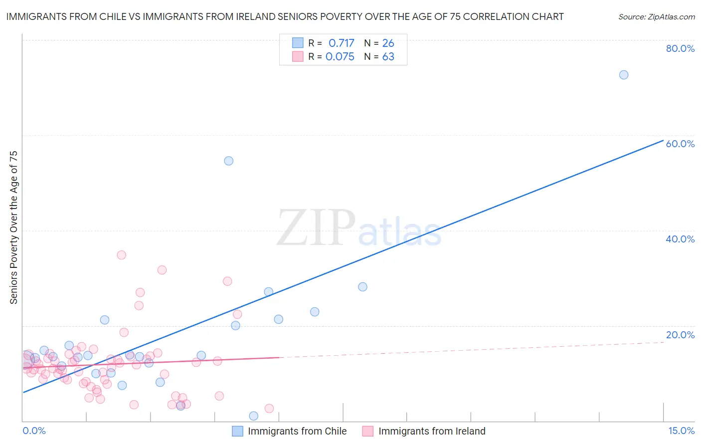 Immigrants from Chile vs Immigrants from Ireland Seniors Poverty Over the Age of 75