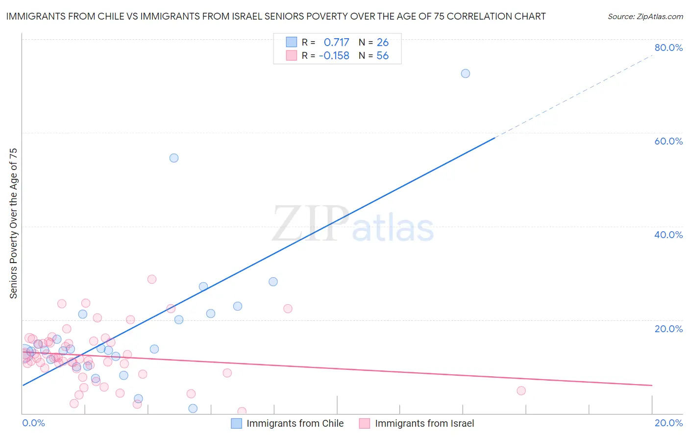 Immigrants from Chile vs Immigrants from Israel Seniors Poverty Over the Age of 75