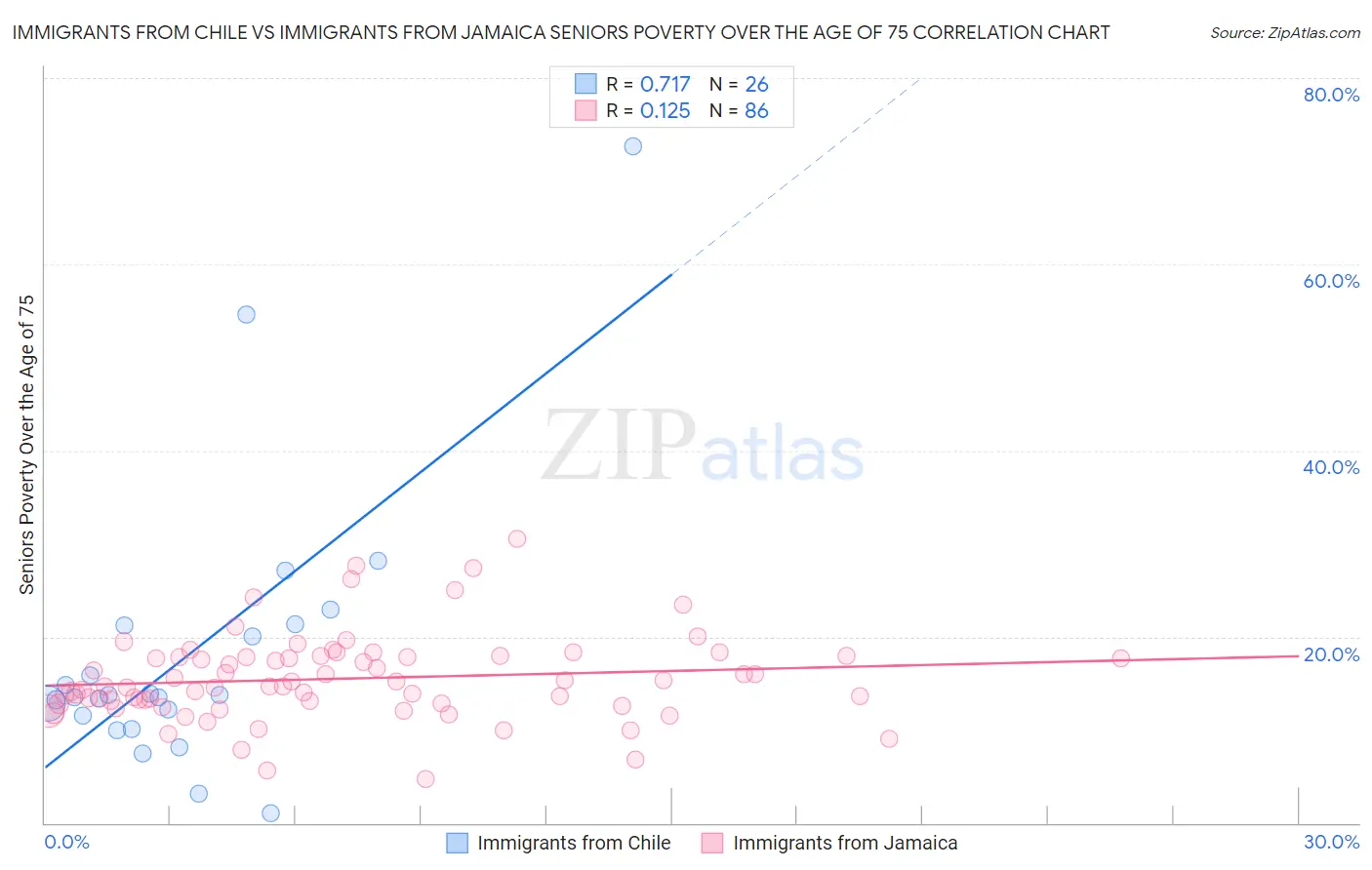 Immigrants from Chile vs Immigrants from Jamaica Seniors Poverty Over the Age of 75