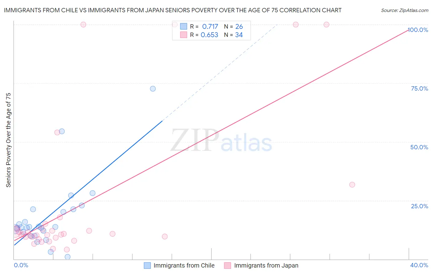 Immigrants from Chile vs Immigrants from Japan Seniors Poverty Over the Age of 75