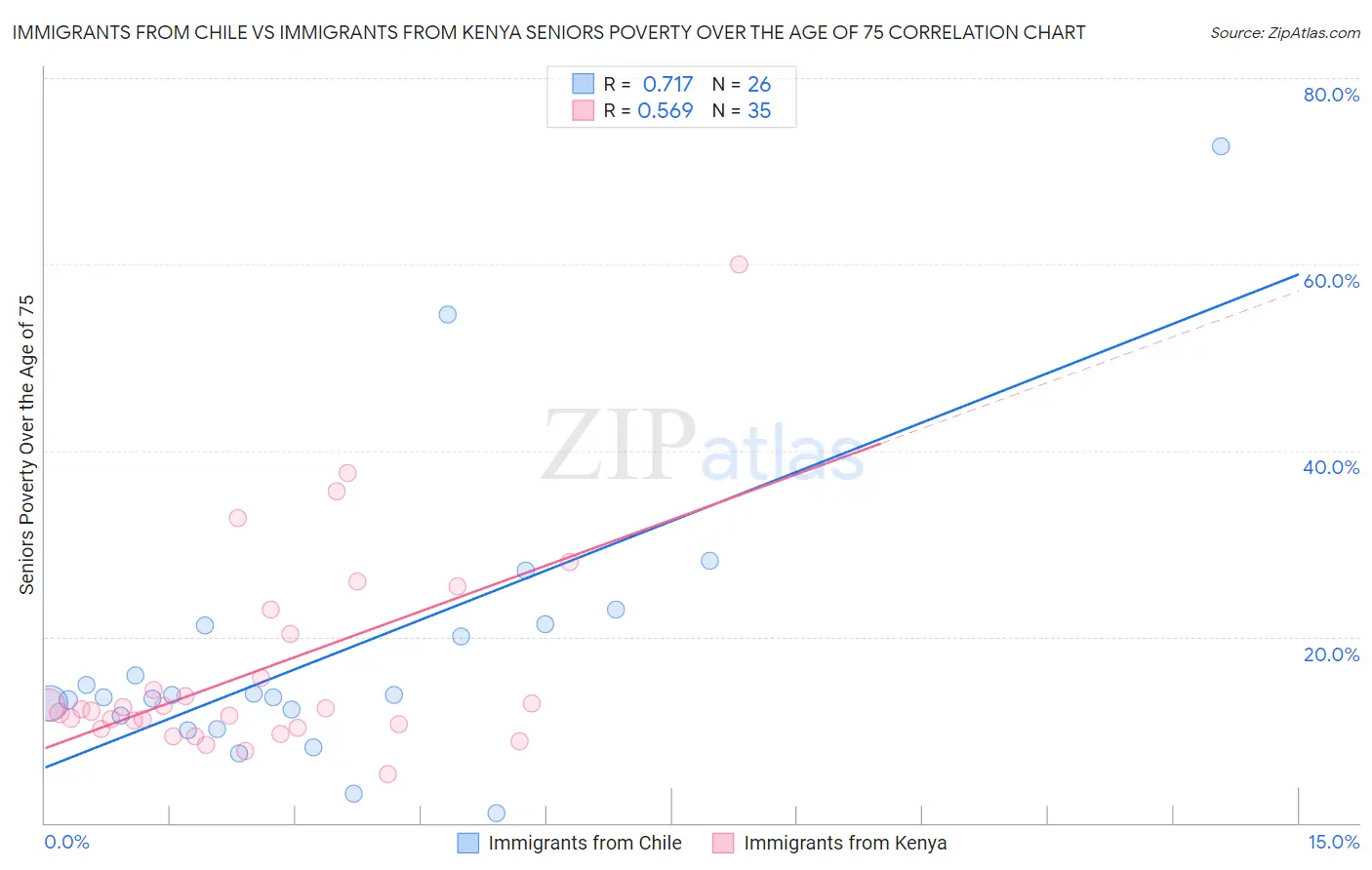 Immigrants from Chile vs Immigrants from Kenya Seniors Poverty Over the Age of 75