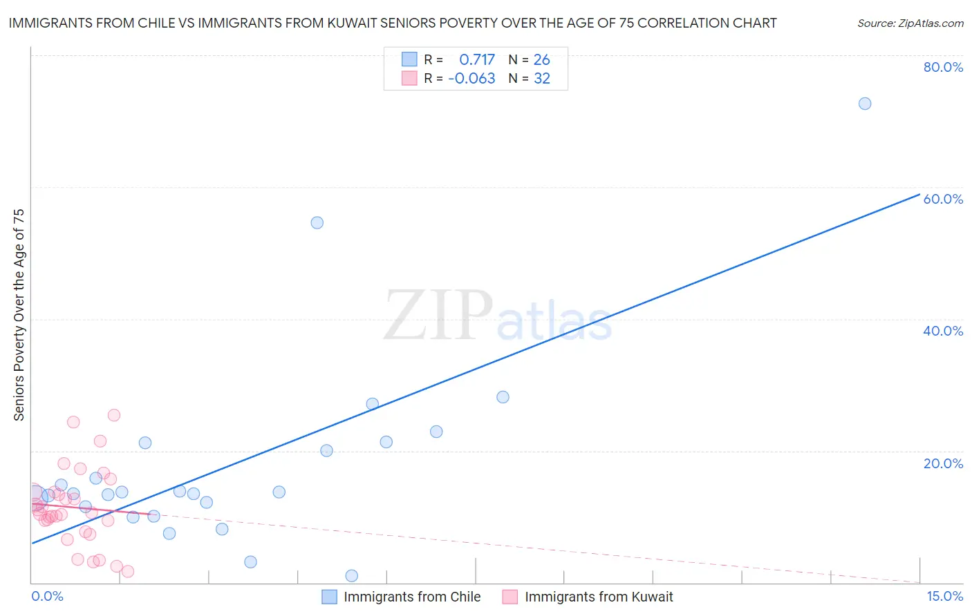 Immigrants from Chile vs Immigrants from Kuwait Seniors Poverty Over the Age of 75