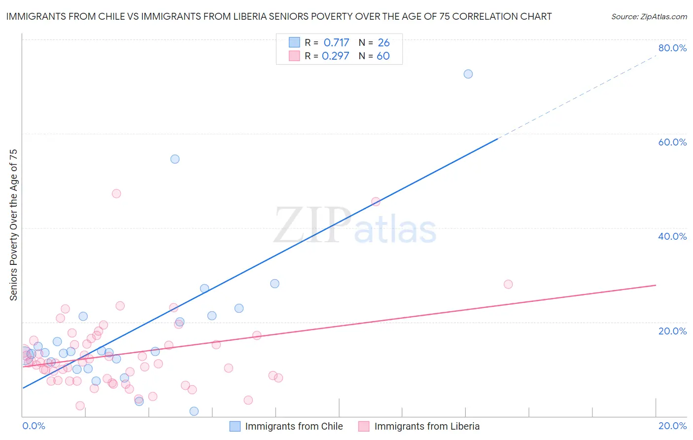 Immigrants from Chile vs Immigrants from Liberia Seniors Poverty Over the Age of 75