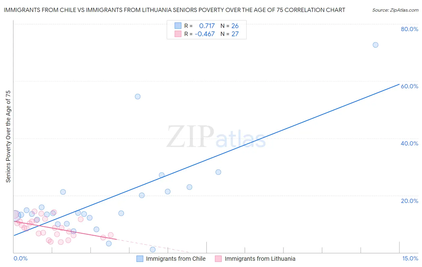 Immigrants from Chile vs Immigrants from Lithuania Seniors Poverty Over the Age of 75