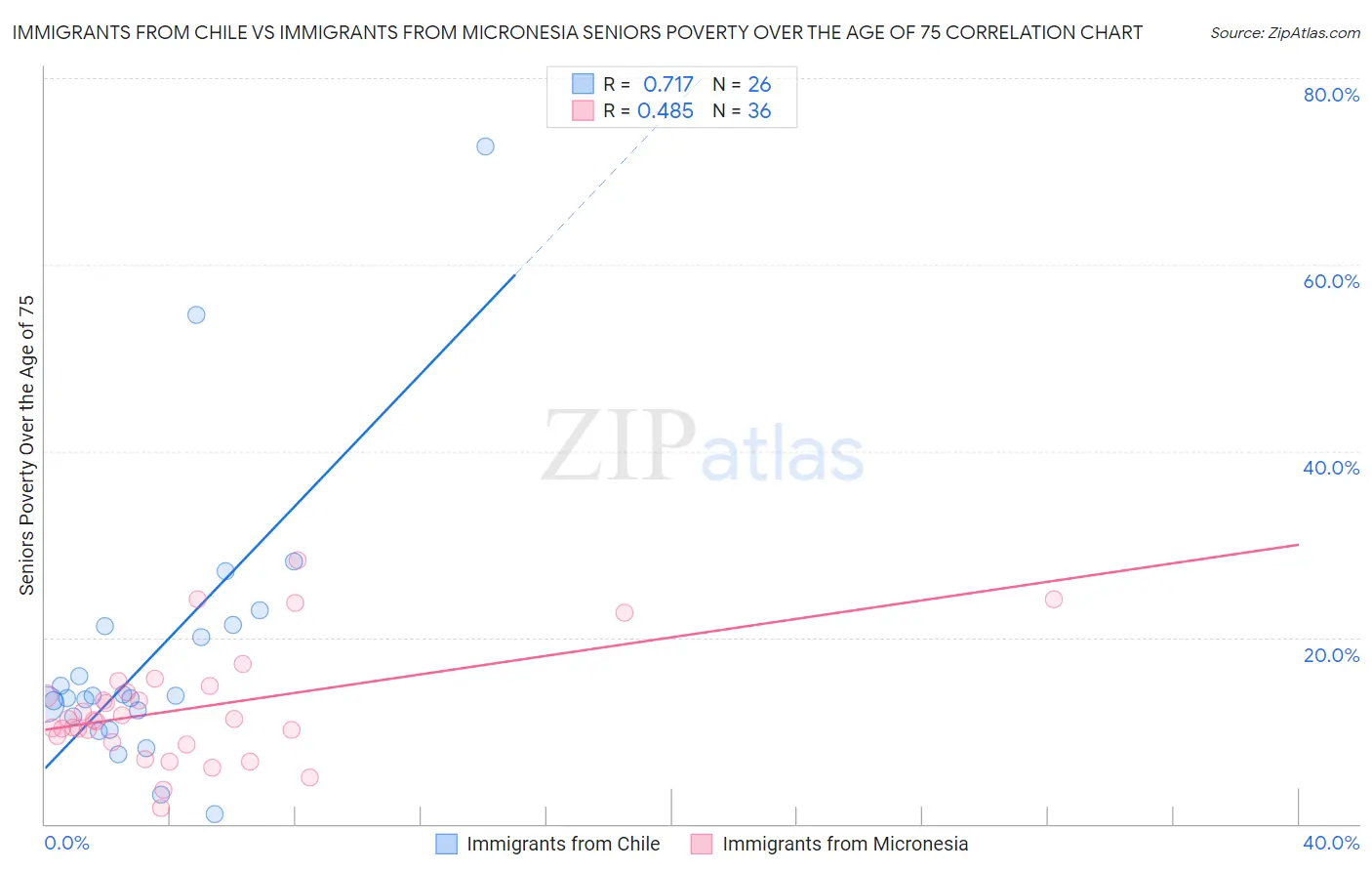 Immigrants from Chile vs Immigrants from Micronesia Seniors Poverty Over the Age of 75