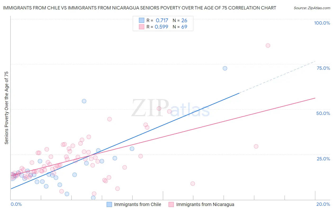 Immigrants from Chile vs Immigrants from Nicaragua Seniors Poverty Over the Age of 75