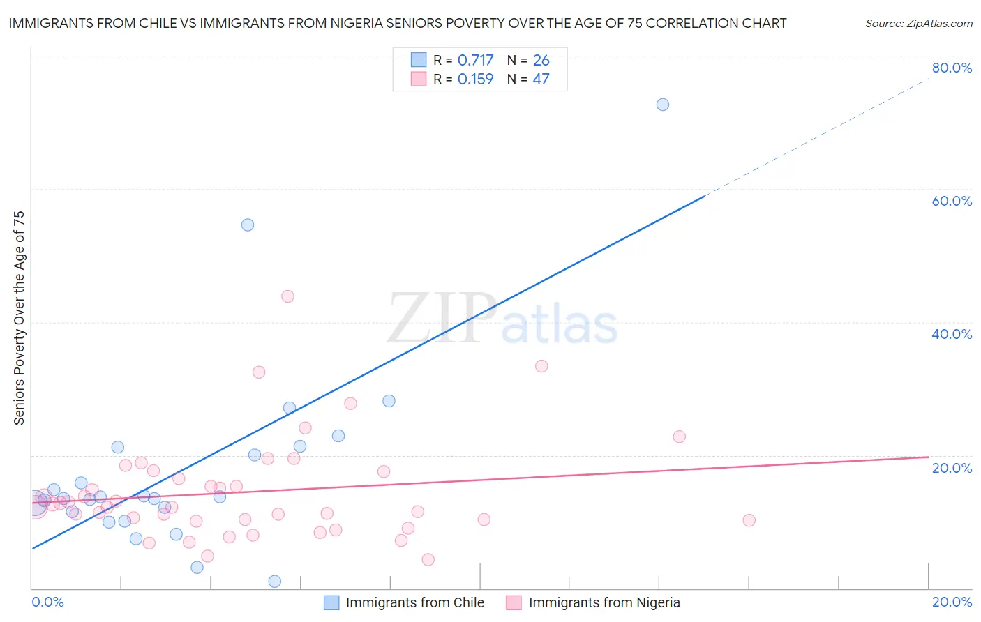 Immigrants from Chile vs Immigrants from Nigeria Seniors Poverty Over the Age of 75