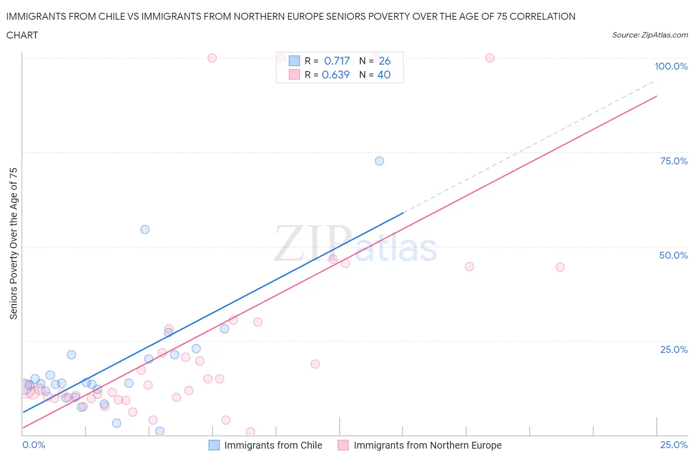 Immigrants from Chile vs Immigrants from Northern Europe Seniors Poverty Over the Age of 75