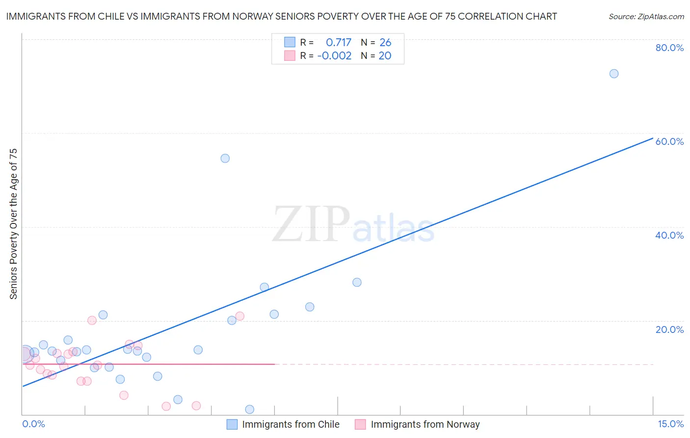 Immigrants from Chile vs Immigrants from Norway Seniors Poverty Over the Age of 75