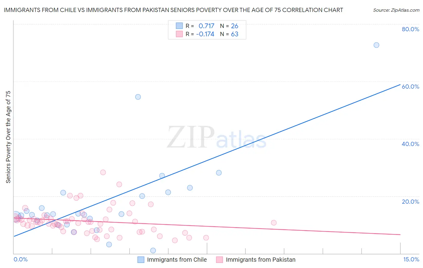 Immigrants from Chile vs Immigrants from Pakistan Seniors Poverty Over the Age of 75