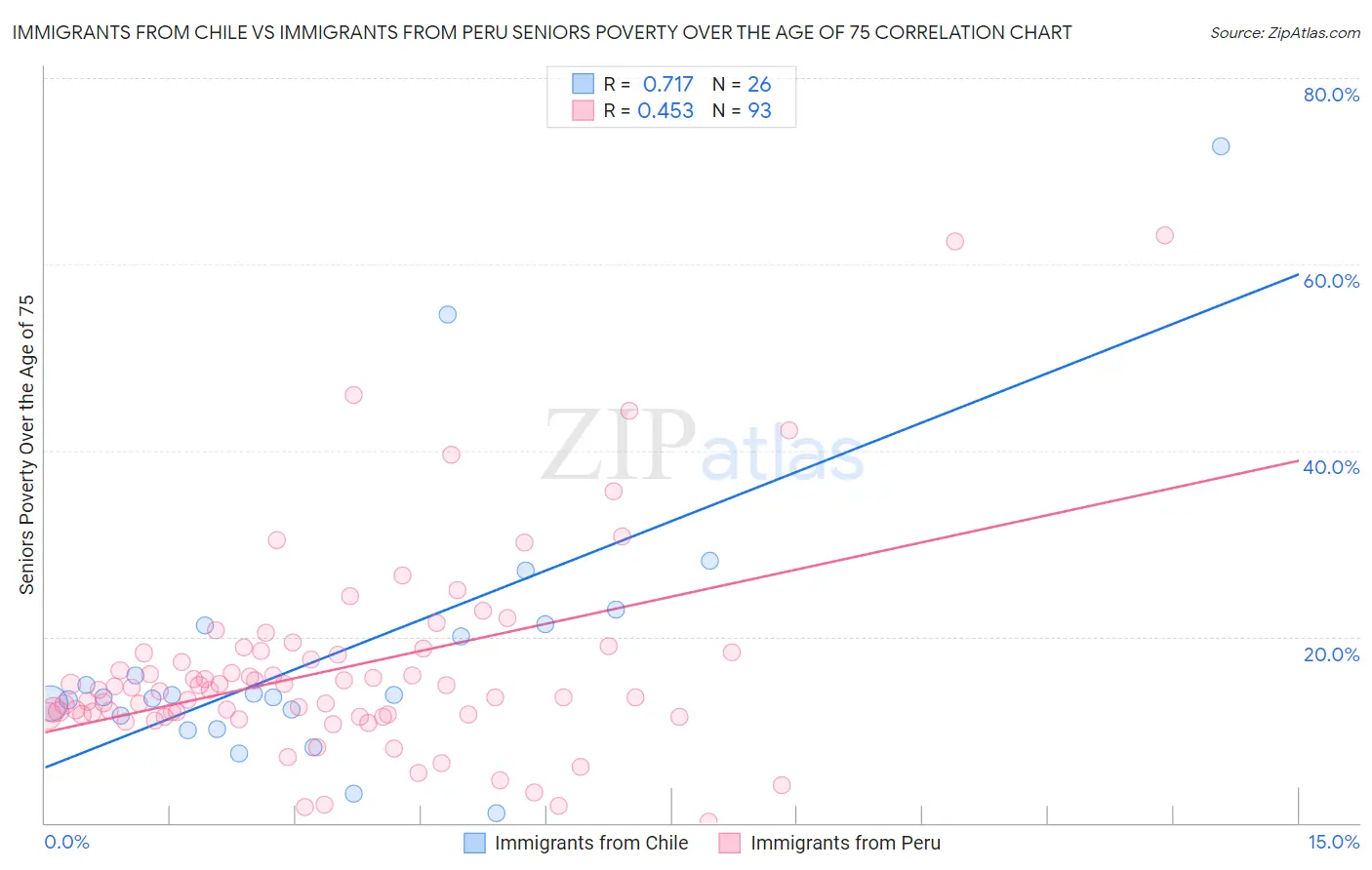 Immigrants from Chile vs Immigrants from Peru Seniors Poverty Over the Age of 75