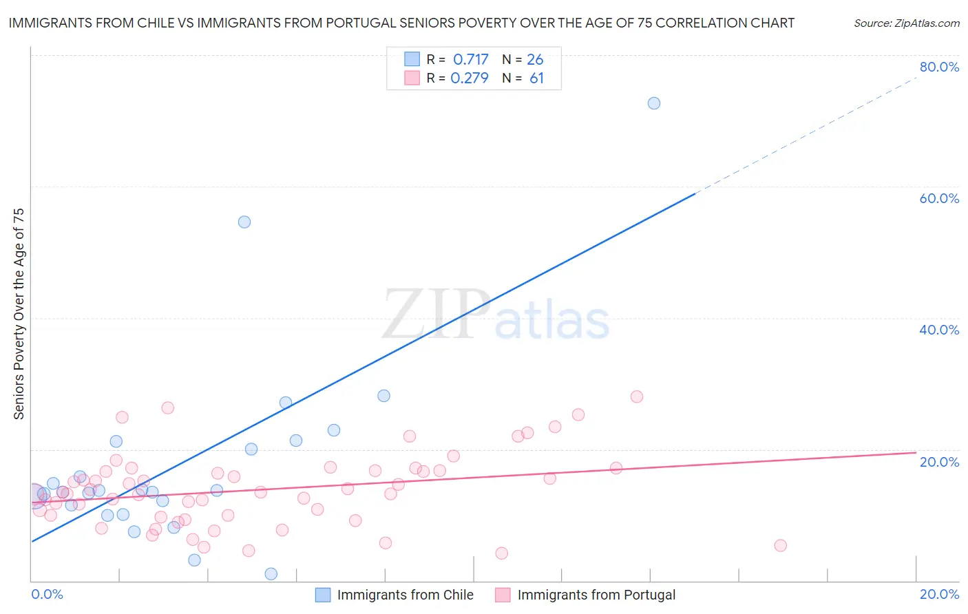 Immigrants from Chile vs Immigrants from Portugal Seniors Poverty Over the Age of 75