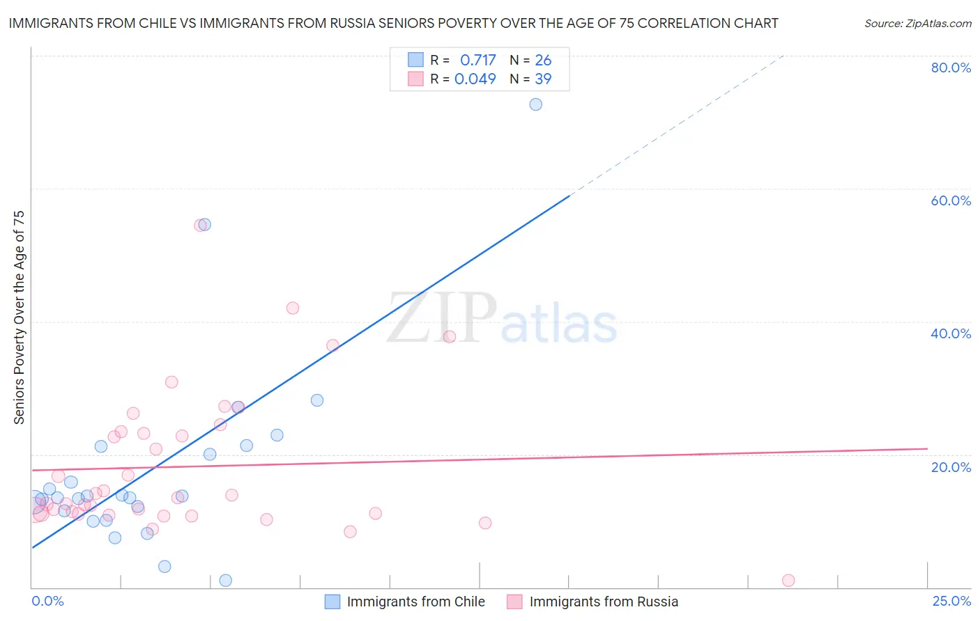 Immigrants from Chile vs Immigrants from Russia Seniors Poverty Over the Age of 75