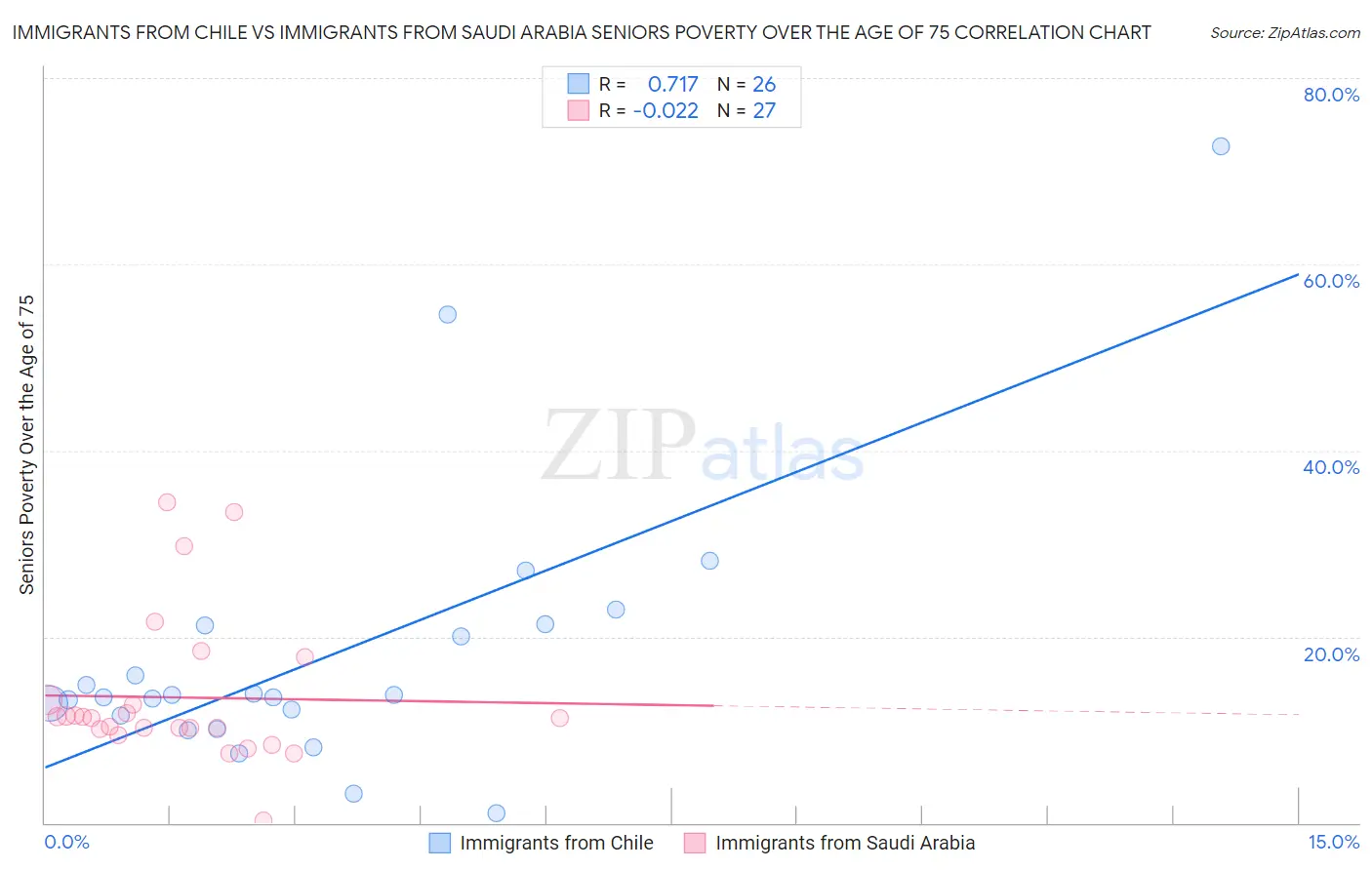 Immigrants from Chile vs Immigrants from Saudi Arabia Seniors Poverty Over the Age of 75