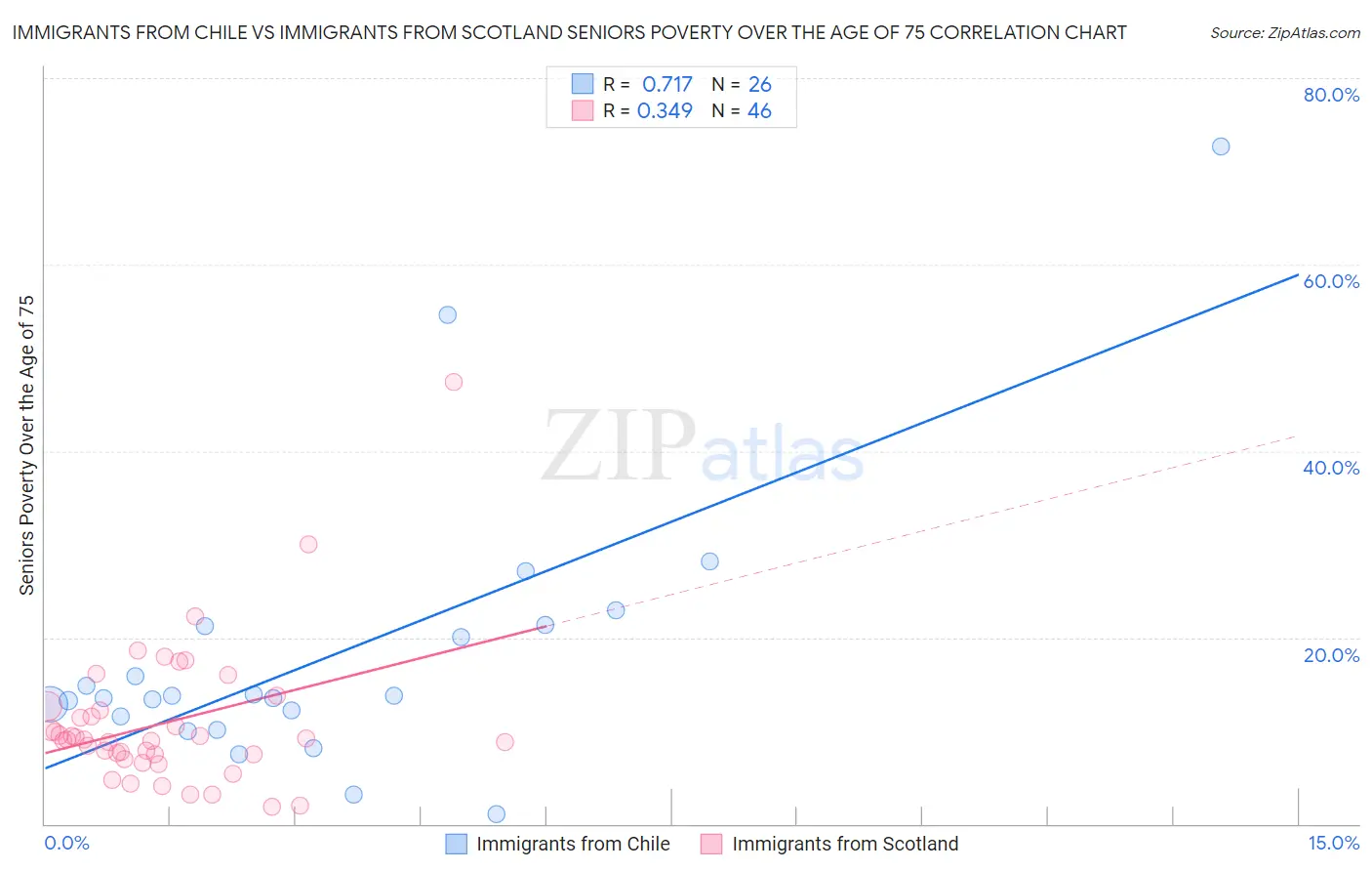 Immigrants from Chile vs Immigrants from Scotland Seniors Poverty Over the Age of 75