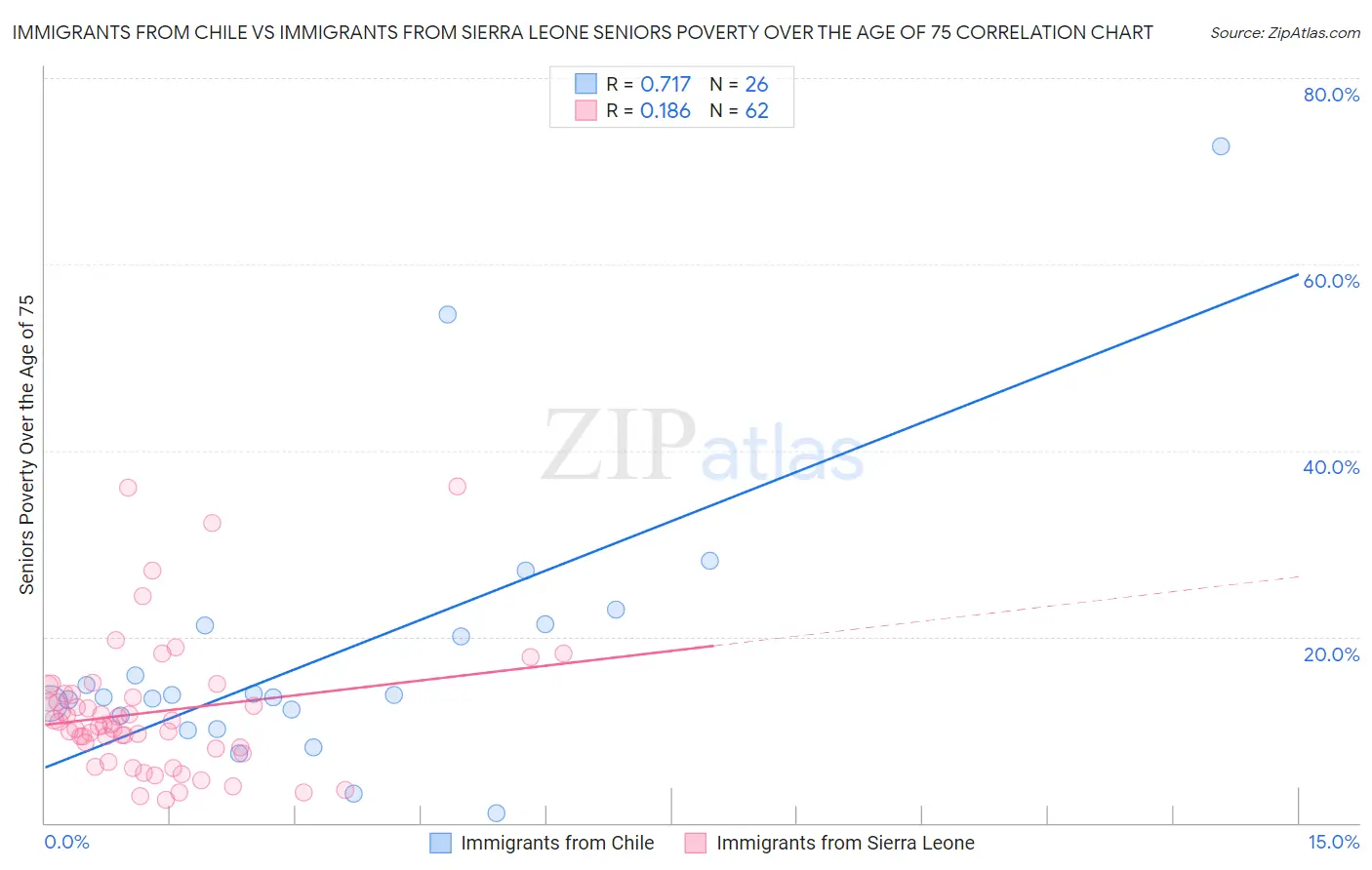 Immigrants from Chile vs Immigrants from Sierra Leone Seniors Poverty Over the Age of 75