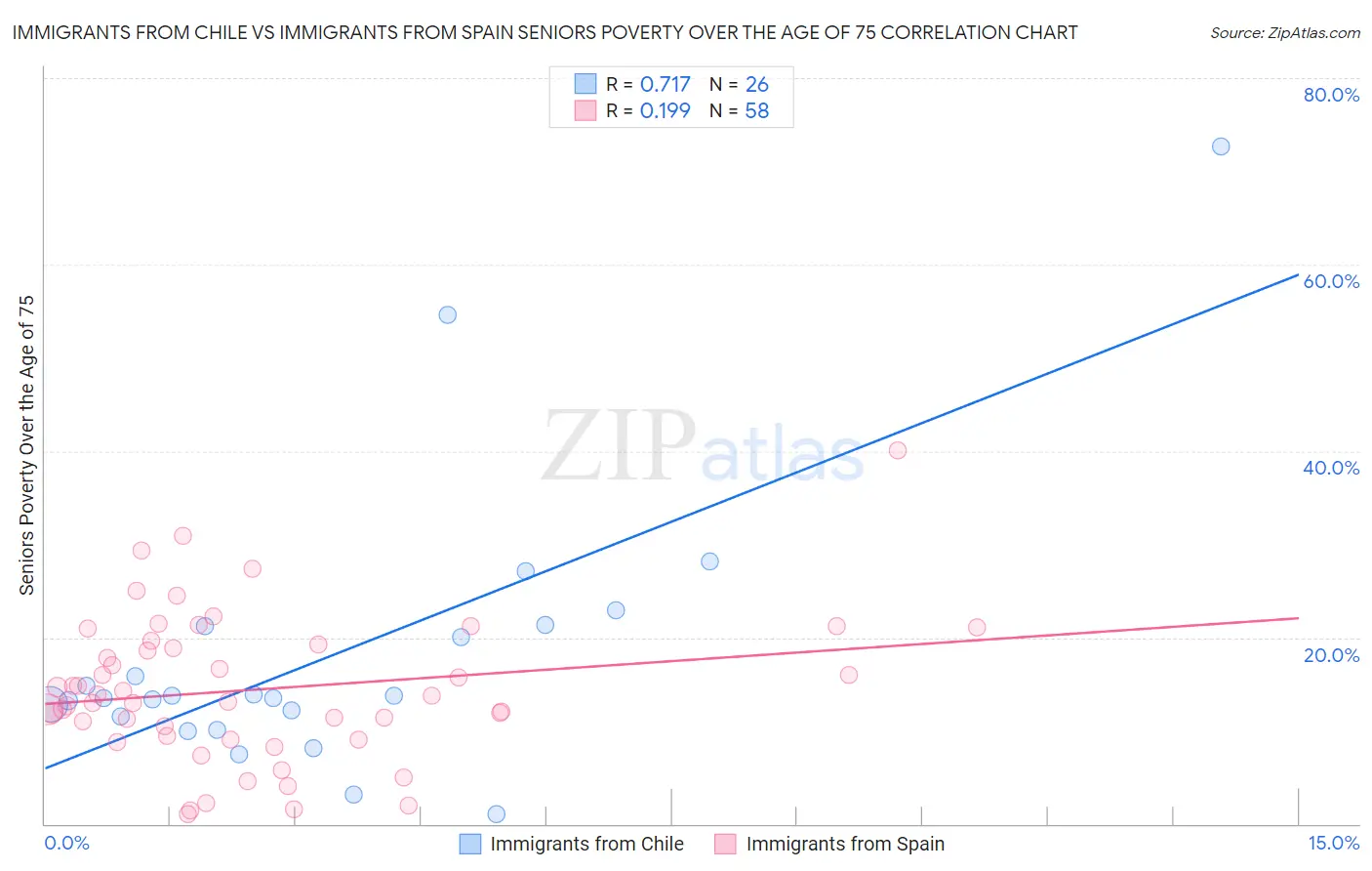 Immigrants from Chile vs Immigrants from Spain Seniors Poverty Over the Age of 75