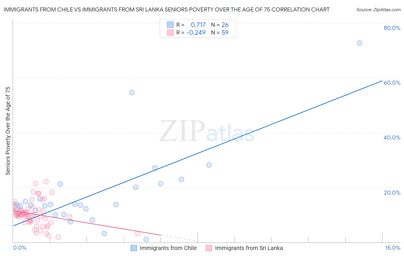 Immigrants from Chile vs Immigrants from Sri Lanka Seniors Poverty Over the Age of 75