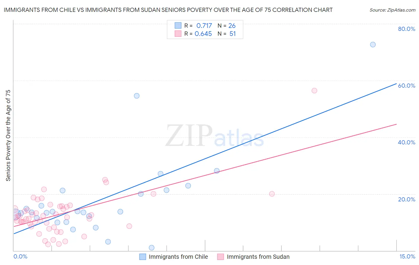 Immigrants from Chile vs Immigrants from Sudan Seniors Poverty Over the Age of 75