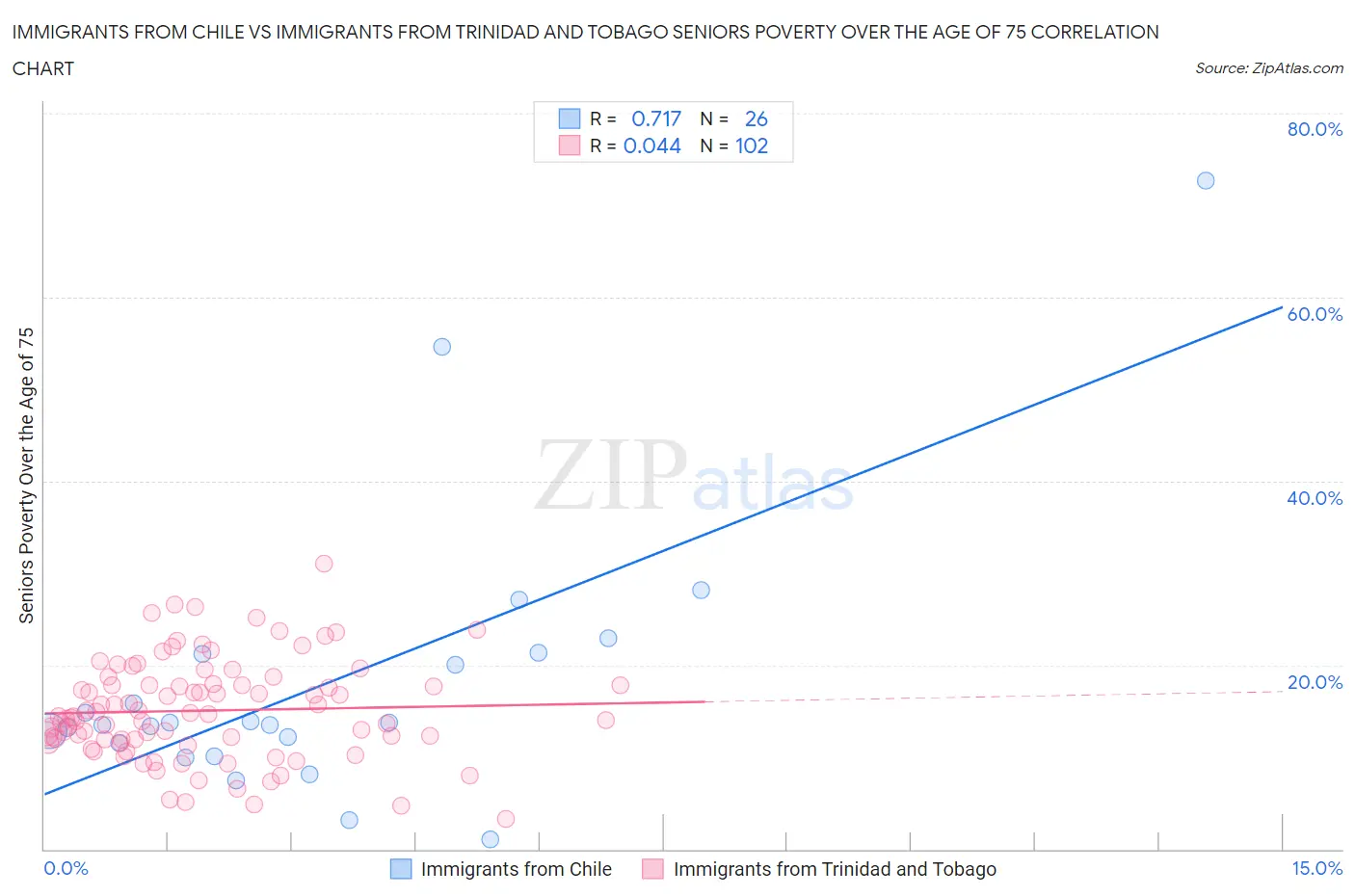Immigrants from Chile vs Immigrants from Trinidad and Tobago Seniors Poverty Over the Age of 75