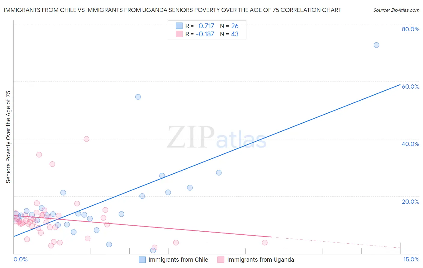 Immigrants from Chile vs Immigrants from Uganda Seniors Poverty Over the Age of 75
