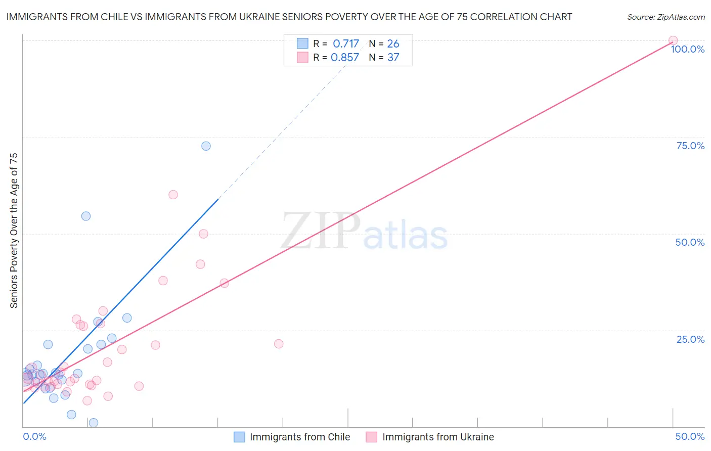 Immigrants from Chile vs Immigrants from Ukraine Seniors Poverty Over the Age of 75