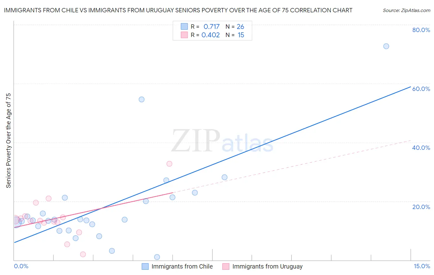 Immigrants from Chile vs Immigrants from Uruguay Seniors Poverty Over the Age of 75