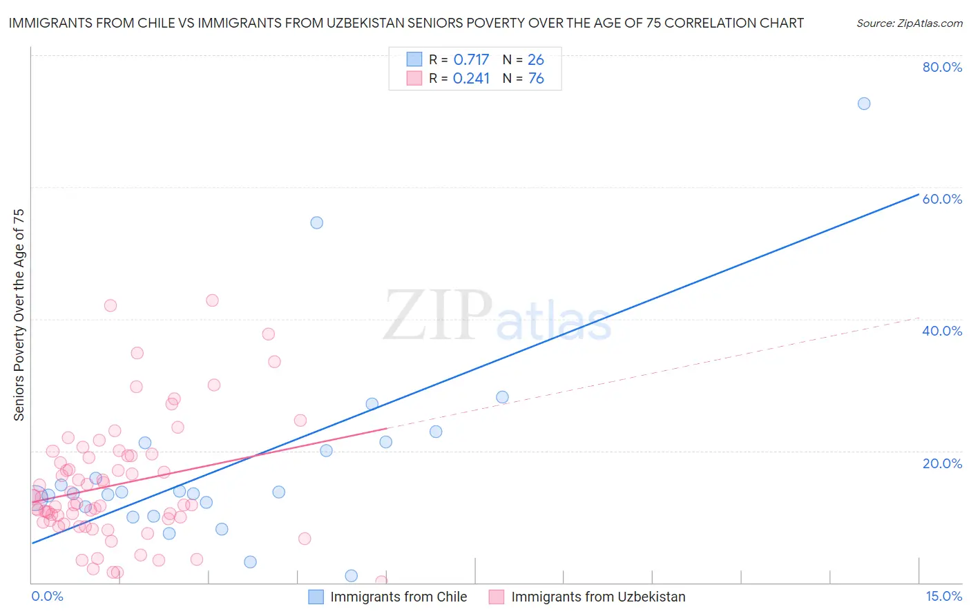 Immigrants from Chile vs Immigrants from Uzbekistan Seniors Poverty Over the Age of 75