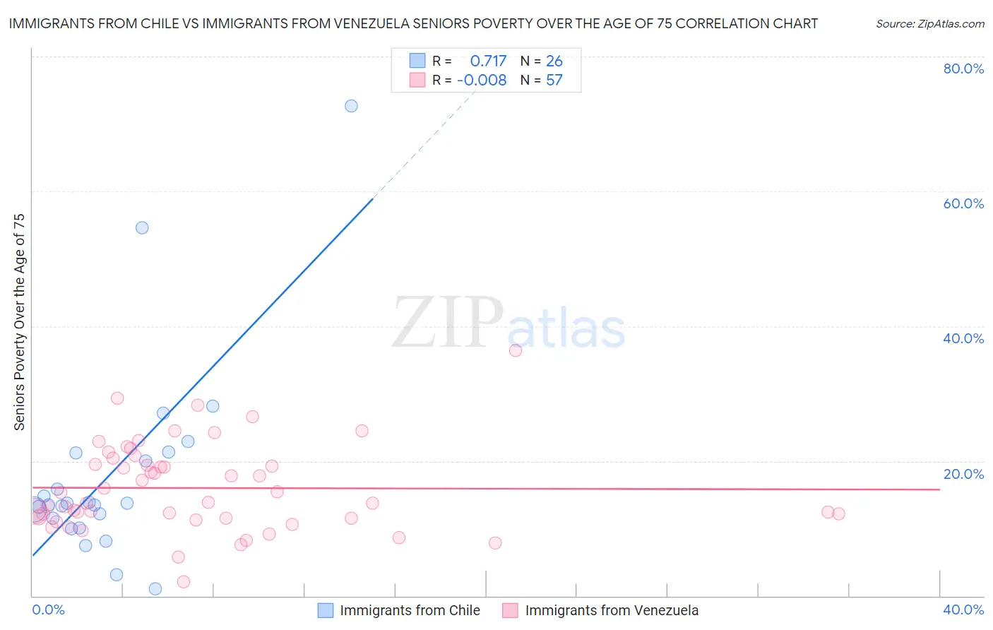 Immigrants from Chile vs Immigrants from Venezuela Seniors Poverty Over the Age of 75